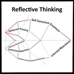 Reflective Thinking
